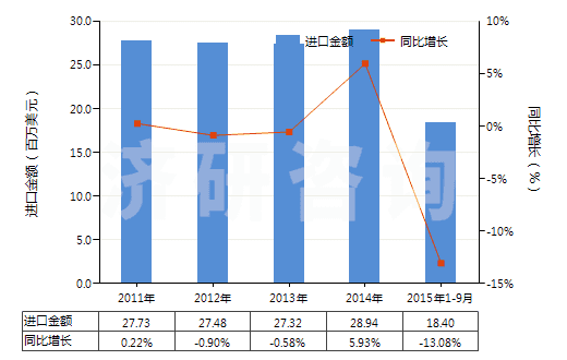 2011-2015年9月中國硫化海綿橡膠制其他制品(硬質(zhì)橡膠的除外)(HS40161090)進口總額及增速統(tǒng)計